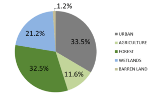 Where does impervious cover have the biggest impact?