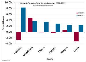 New Jersey Counties Show Dramatic Reversal in Population Growth Patterns