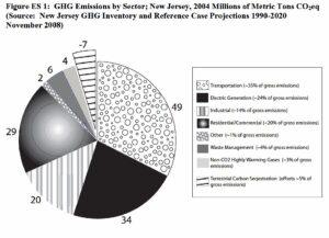 New Jersey Embraces Smart Growth to Combat Climate Change